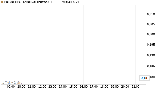 Put auf IonQ [J.P. Morgan Structured Products B.V.] Chart