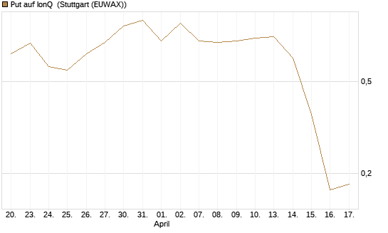 Put auf IonQ [J.P. Morgan Structured Products B.V.] Chart