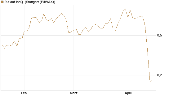 Put auf IonQ [J.P. Morgan Structured Products B.V.] Chart