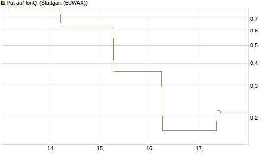 Put auf IonQ [J.P. Morgan Structured Products B.V.] Chart