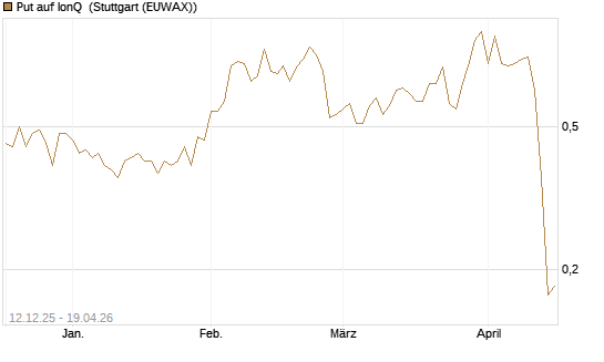 Put auf IonQ [J.P. Morgan Structured Products B.V.] Chart