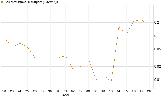 Call auf Oracle [J.P. Morgan Structured Products B.V.] Chart