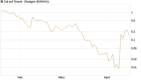 Call auf Oracle [J.P. Morgan Structured Products B.V.] Chart