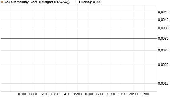 Call auf Monday. Com [J.P. Morgan Structured Products B.V.] Chart