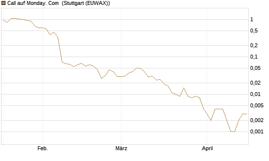 Call auf Monday. Com [J.P. Morgan Structured Products B.V.] Chart