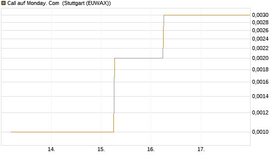 Call auf Monday. Com [J.P. Morgan Structured Products B.V.] Chart