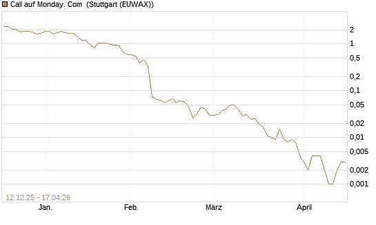 Call auf Monday. Com [J.P. Morgan Structured Products B.V.] Chart