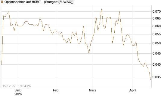 Optionsschein auf HSBC Holdings [Goldman Sachs Bank Europe SE] Chart