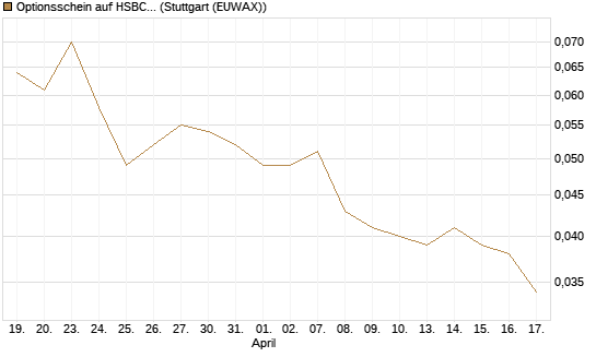 Optionsschein auf HSBC Holdings [Goldman Sachs Bank Europe SE] Chart