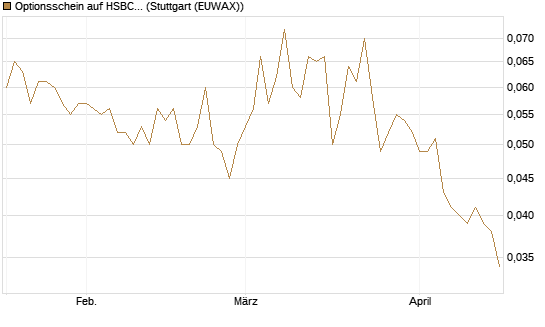 Optionsschein auf HSBC Holdings [Goldman Sachs Bank Europe SE] Chart