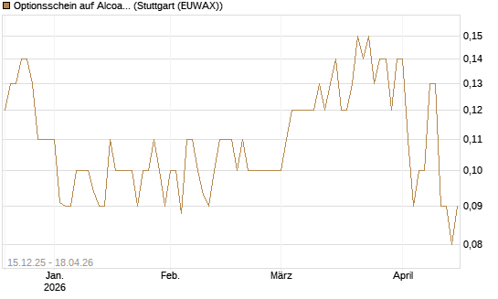 Optionsschein auf Alcoa Upstream Corp [Goldman Sachs Bank Europe SE] Chart