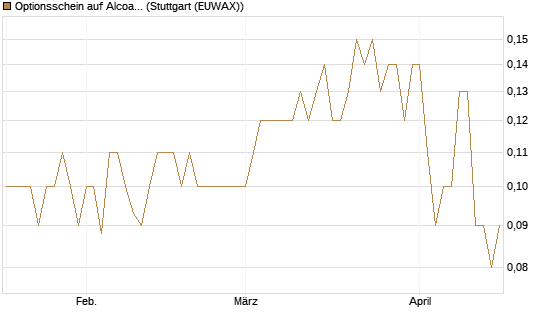 Optionsschein auf Alcoa Upstream Corp [Goldman Sachs Bank Europe SE] Chart