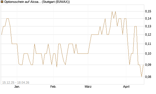 Optionsschein auf Alcoa Upstream Corp [Goldman Sachs Bank Europe SE] Chart