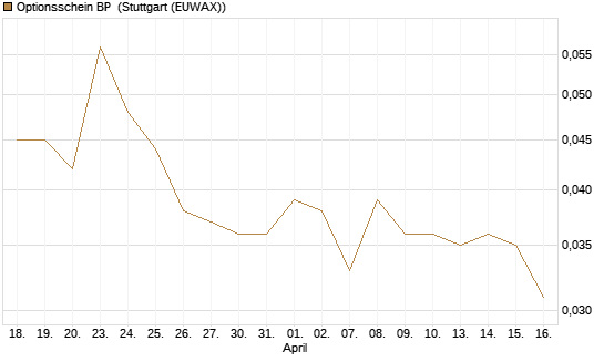 Optionsschein BP [Goldman Sachs Bank Europe SE] Chart