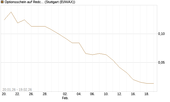 Optionsschein auf Redcare Pharmacy N.V.  [Goldman Sachs Bank Europe SE] Chart