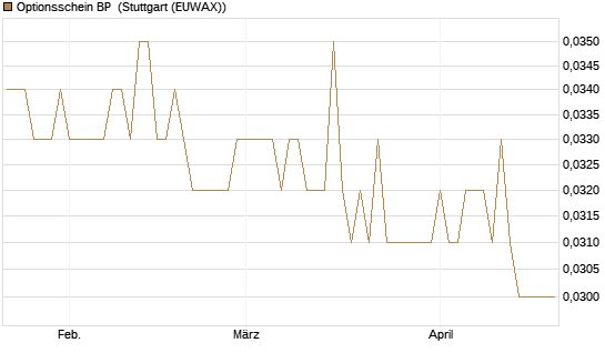 Optionsschein BP [Goldman Sachs Bank Europe SE] Chart