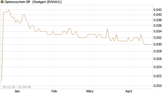 Optionsschein BP [Goldman Sachs Bank Europe SE] Chart
