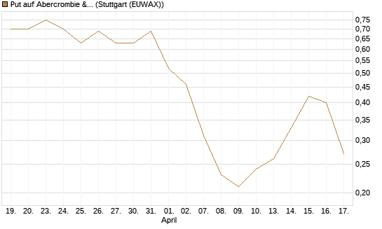 Put auf Abercrombie & Fitch [J.P. Morgan Structured Products B.V.] Chart