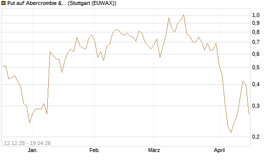 Put auf Abercrombie & Fitch [J.P. Morgan Structured Products B.V.] Chart