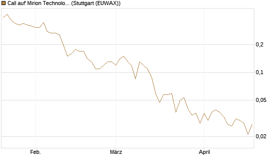 Call auf Mirion Technologies Inc [J.P. Morgan Structured Products B.V.] Chart