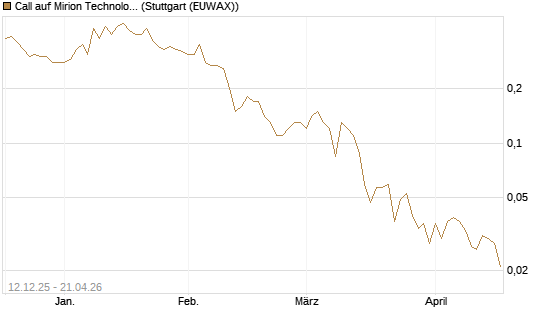 Call auf Mirion Technologies Inc [J.P. Morgan Structured Products B.V.] Chart