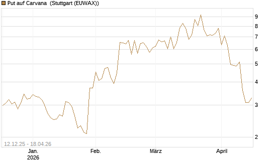 Put auf Carvana [J.P. Morgan Structured Products B.V.] Chart