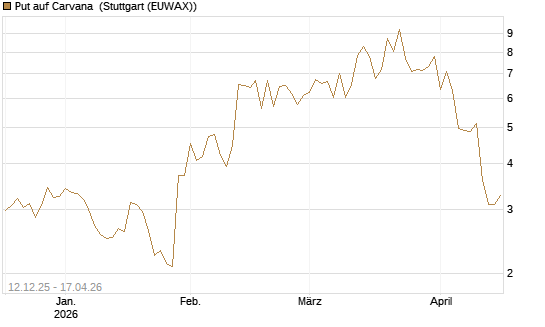 Put auf Carvana [J.P. Morgan Structured Products B.V.] Chart