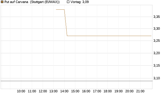 Put auf Carvana [J.P. Morgan Structured Products B.V.] Chart