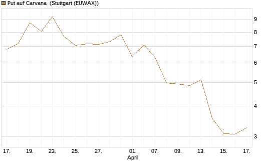 Put auf Carvana [J.P. Morgan Structured Products B.V.] Chart
