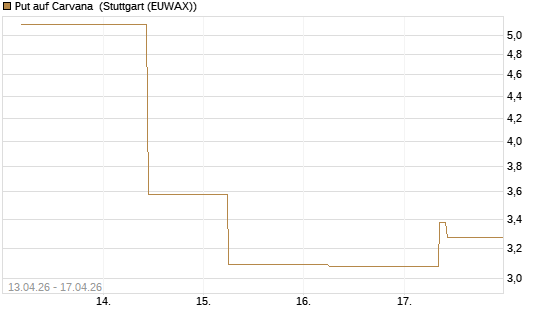 Put auf Carvana [J.P. Morgan Structured Products B.V.] Chart