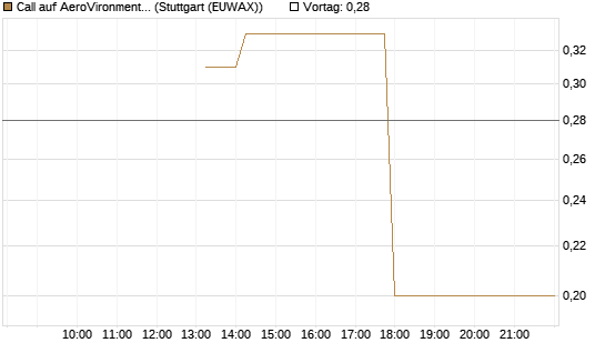 Call auf AeroVironment Inc [J.P. Morgan Structured Products B.V.] Chart