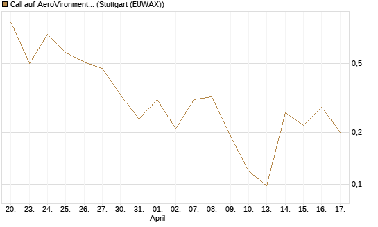 Call auf AeroVironment Inc [J.P. Morgan Structured Products B.V.] Chart