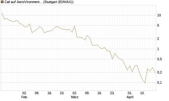 Call auf AeroVironment Inc [J.P. Morgan Structured Products B.V.] Chart