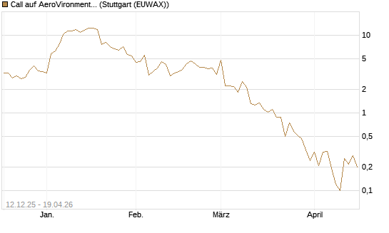 Call auf AeroVironment Inc [J.P. Morgan Structured Products B.V.] Chart