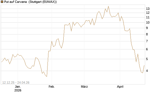 Put auf Carvana [J.P. Morgan Structured Products B.V.] Chart