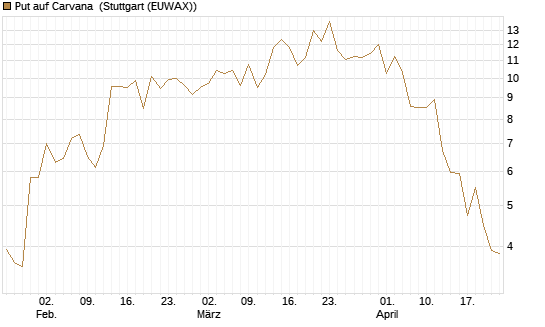 Put auf Carvana [J.P. Morgan Structured Products B.V.] Chart