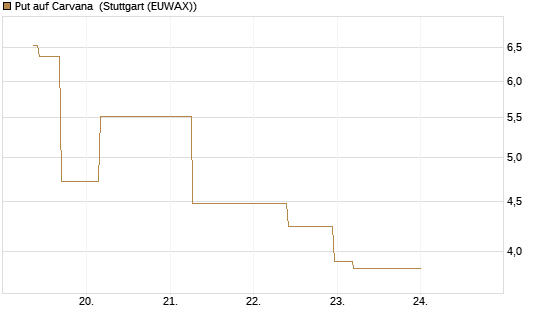 Put auf Carvana [J.P. Morgan Structured Products B.V.] Chart