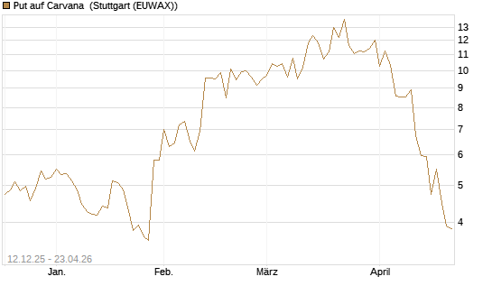 Put auf Carvana [J.P. Morgan Structured Products B.V.] Chart