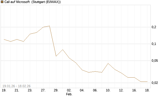 Call auf Microsoft [J.P. Morgan Structured Products B.V.] Chart