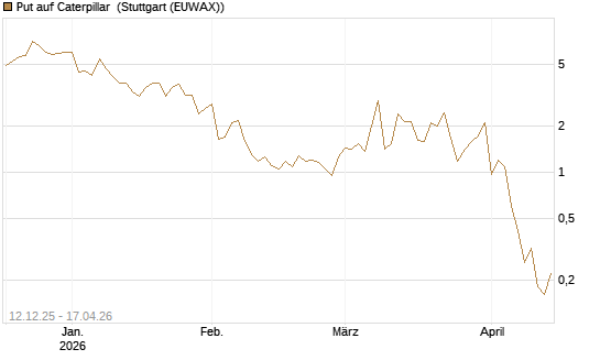 Put auf Caterpillar [J.P. Morgan Structured Products B.V.] Chart