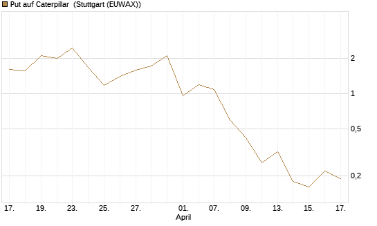 Put auf Caterpillar [J.P. Morgan Structured Products B.V.] Chart