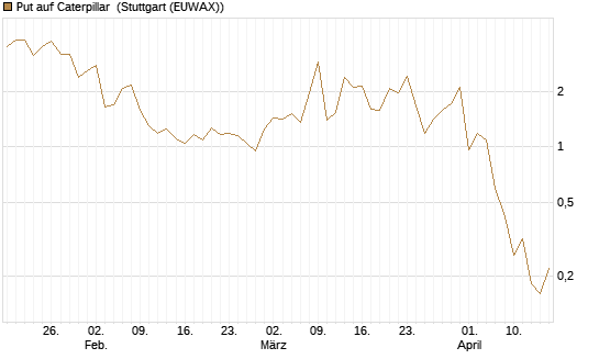 Put auf Caterpillar [J.P. Morgan Structured Products B.V.] Chart