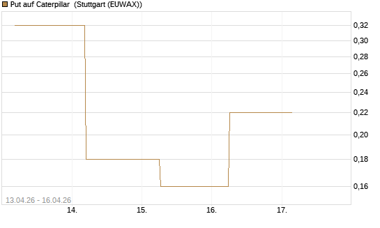 Put auf Caterpillar [J.P. Morgan Structured Products B.V.] Chart