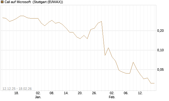 Call auf Microsoft [J.P. Morgan Structured Products B.V.] Chart