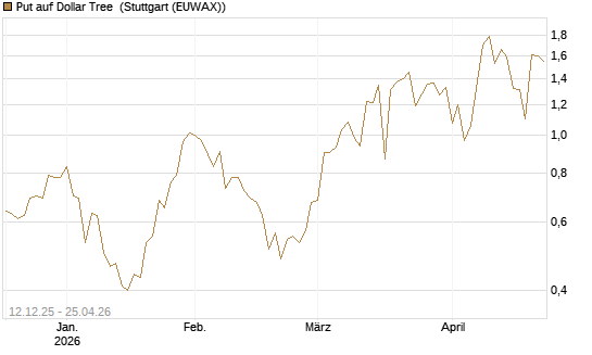 Put auf Dollar Tree [J.P. Morgan Structured Products B.V.] Chart