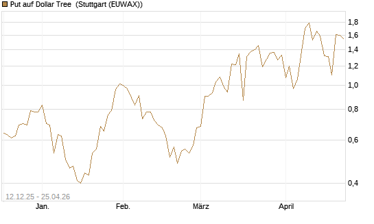 Put auf Dollar Tree [J.P. Morgan Structured Products B.V.] Chart