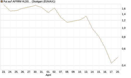 Put auf AFFIRM HLDGS A [J.P. Morgan Structured Products B.V.] Chart