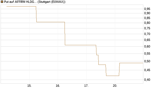 Put auf AFFIRM HLDGS A [J.P. Morgan Structured Products B.V.] Chart