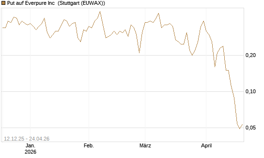 Put auf Everpure Inc [J.P. Morgan Structured Products B.V.] Chart