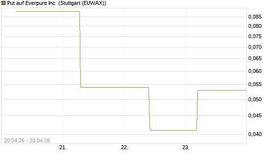 Put auf Everpure Inc [J.P. Morgan Structured Products B.V.] Chart